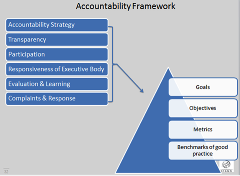 ICANN Accountability Framework